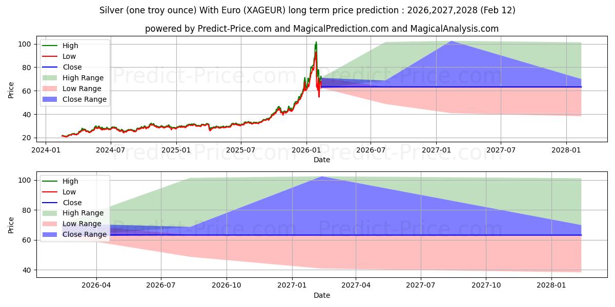 Previsione del prezzo massimo e minimo a lungo termine per Argento (un'oncia troy) Con Euro
