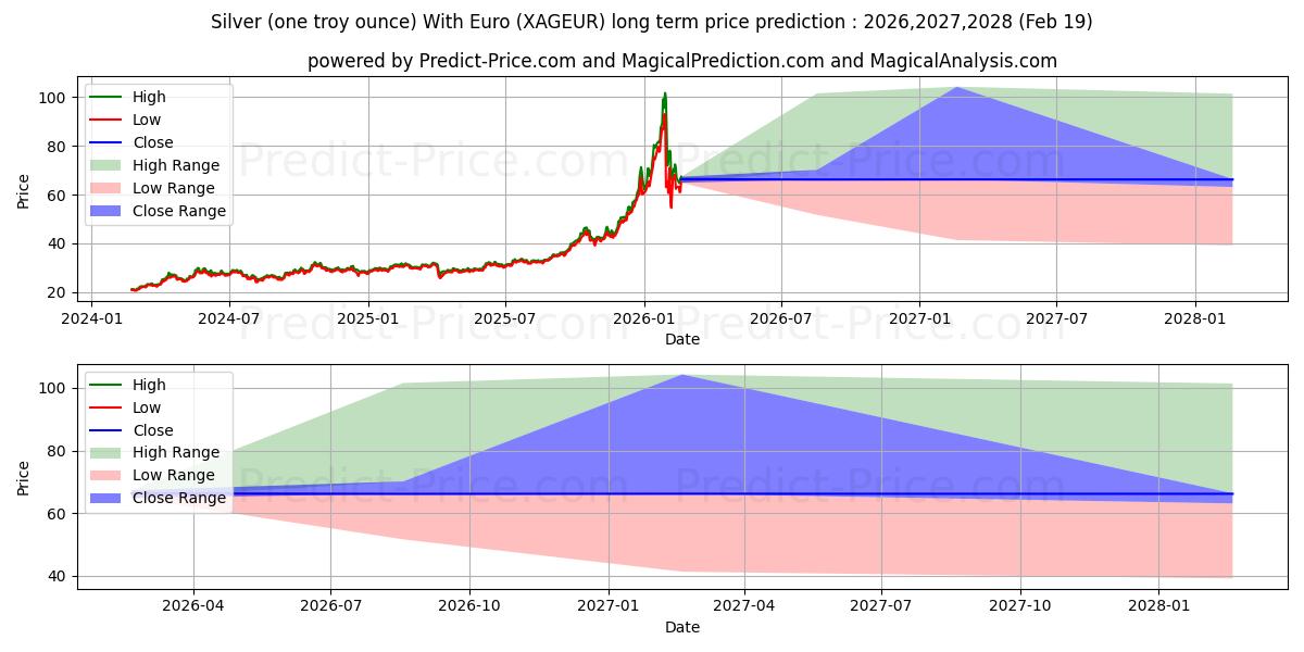 Maximum and minimum Silver (one troy ounce) With Euro long-term price forecast for 2026,2027,2028