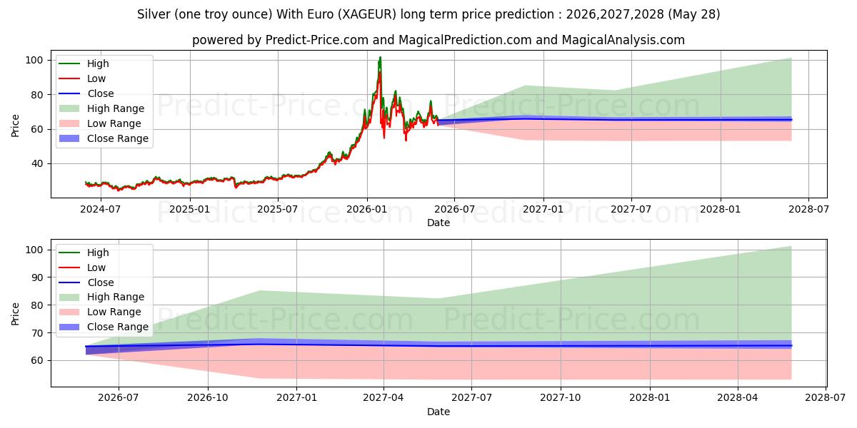 Gümüş (bir ons) Euro ile uzun vadeli fiyat tahmini için maksimum ve minimum