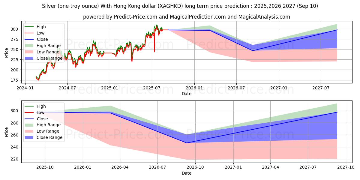 حداکثر و حداقل پیش‌بینی قیمت بلندمدت نقره (یک اونس تروی) با دلار هنگ کنگ برای 2025,2026,2027