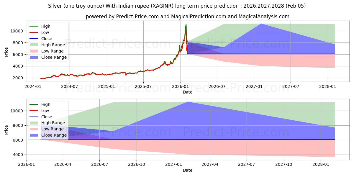 Maximale en minimale Silber (eine Feinunze) mit indischer Rupie lange termijn prijsvoorspelling voor 2026,2027,2028