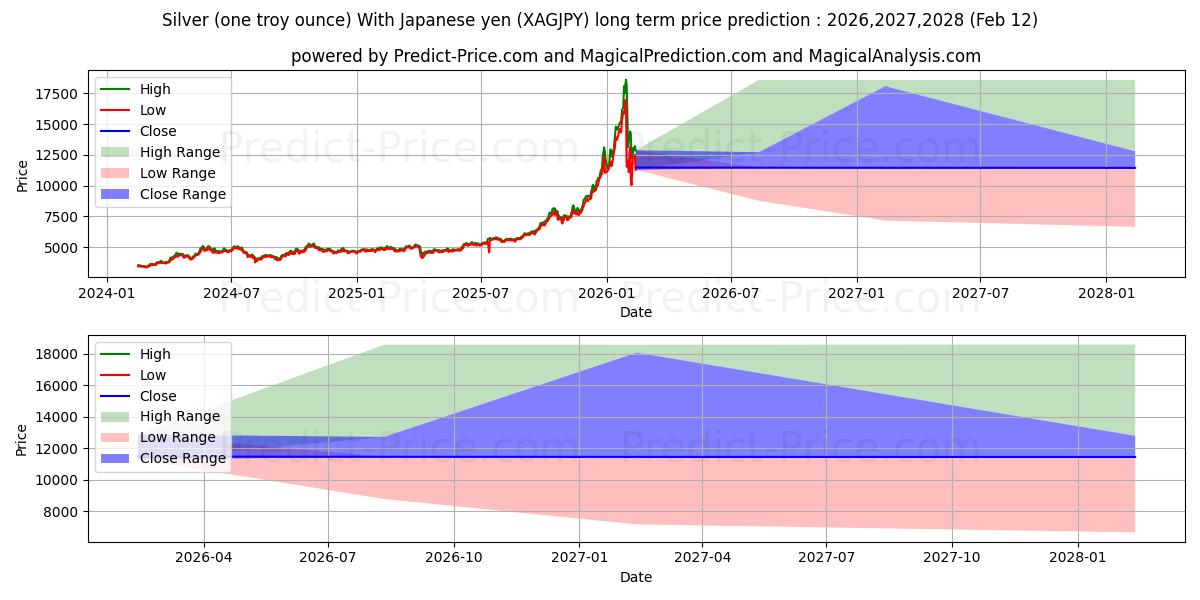 Максимальный и минимальный долгосрочный прогноз цены Серебро (одна тройская унция) с японской иеной для 2026,2027,2028