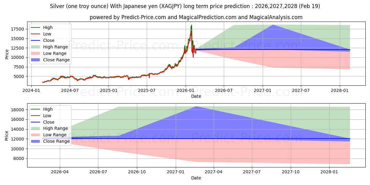 Maximale en minimale Silber (eine Feinunze) Mit japanischem Yen lange termijn prijsvoorspelling voor 2026,2027,2028