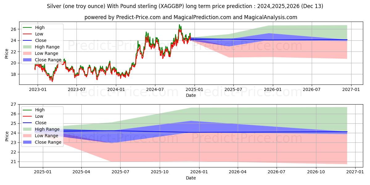 Silver (one troy ounce) With Pound sterling (XAGGBP(Forex)) Long-Term Price Forecast: 2024,2025,2026