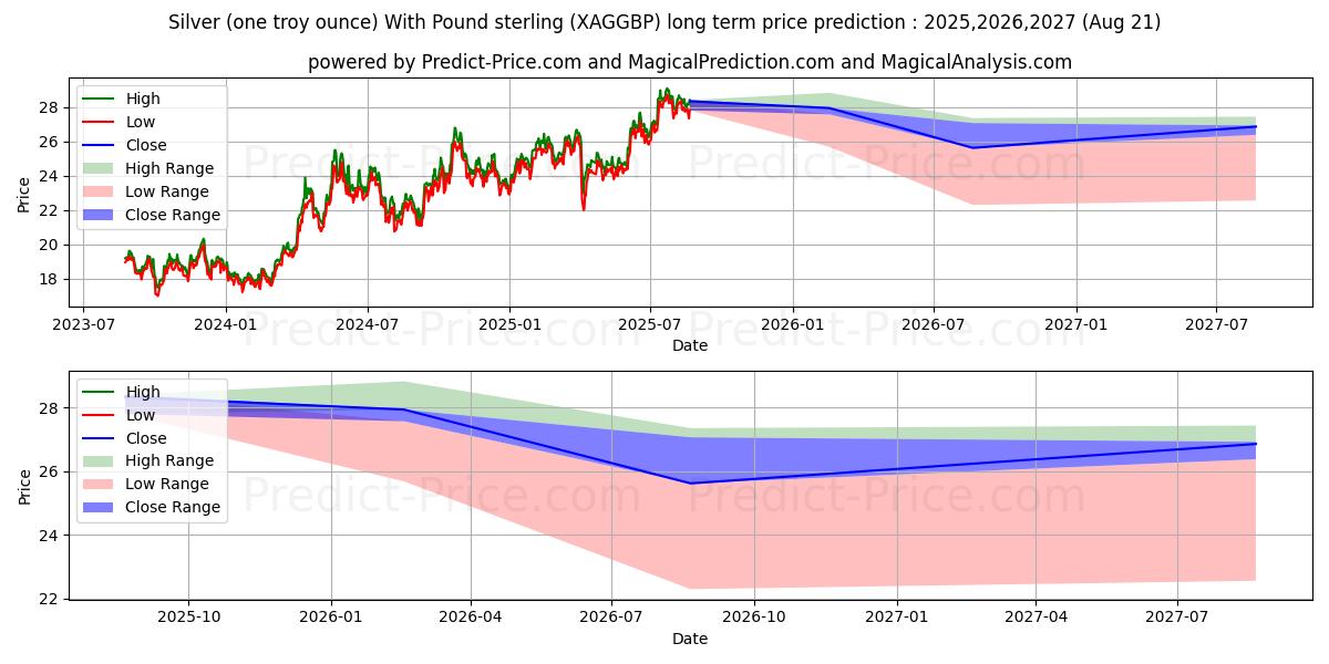 Silver (one troy ounce) With Pound sterling (XAGGBP(Forex)) Long-Term Price Forecast: 2025,2026,2027