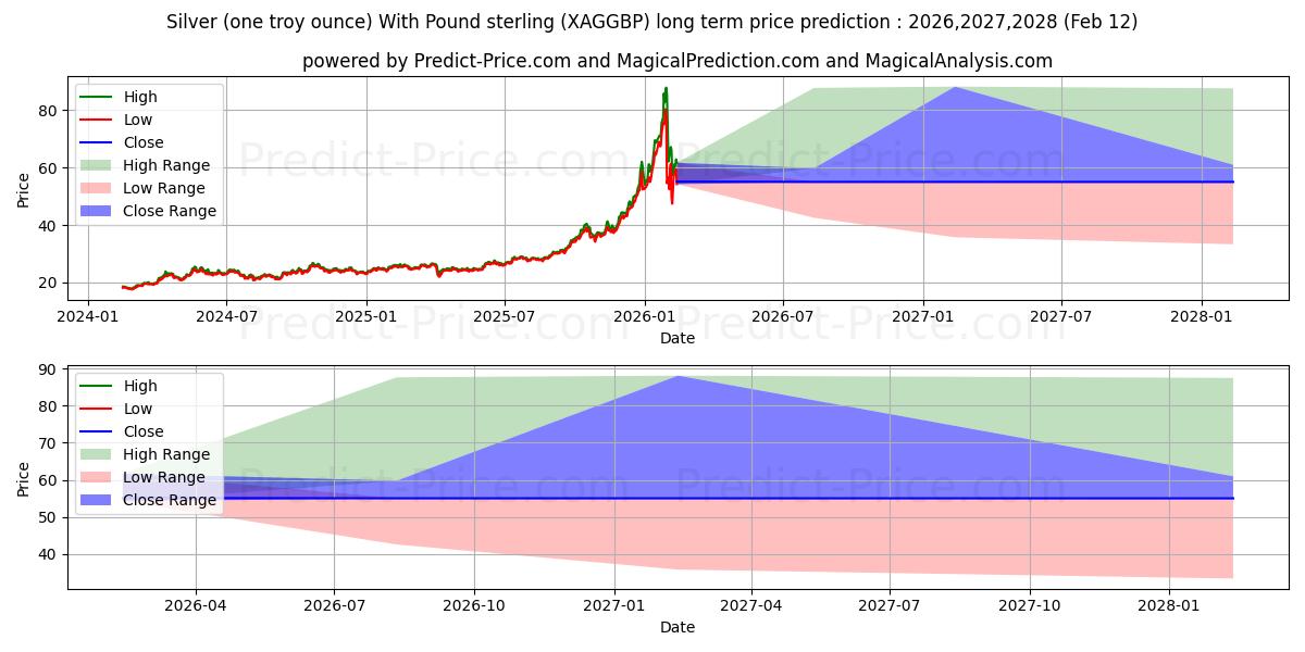 حداکثر و حداقل پیش‌بینی قیمت بلندمدت نقره (یک اونس تروی) با پوند استرلینگ برای 2026,2027,2028