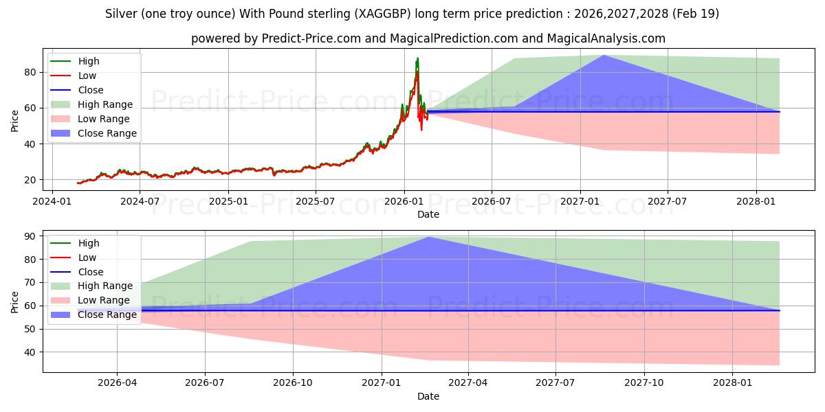 Maximale en minimale Silber (eine Feinunze) mit Pfund Sterling lange termijn prijsvoorspelling voor 2026,2027,2028