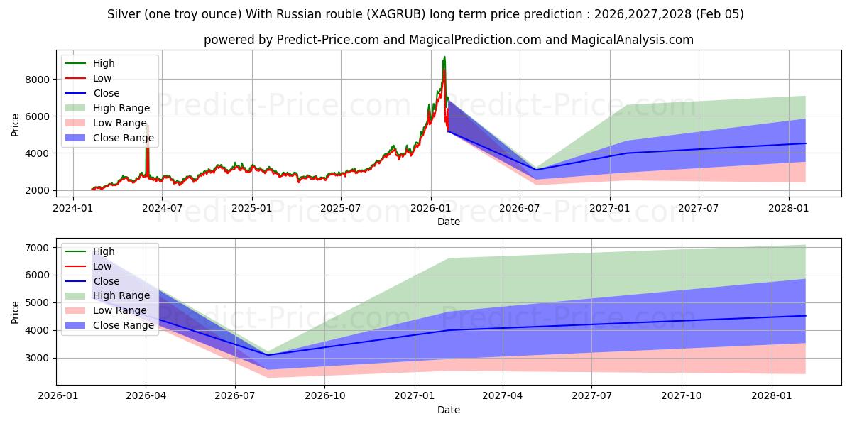 حداکثر و حداقل پیش‌بینی قیمت بلندمدت نقره (یک اونس تروی) با روبل روسیه برای 2026,2027,2028