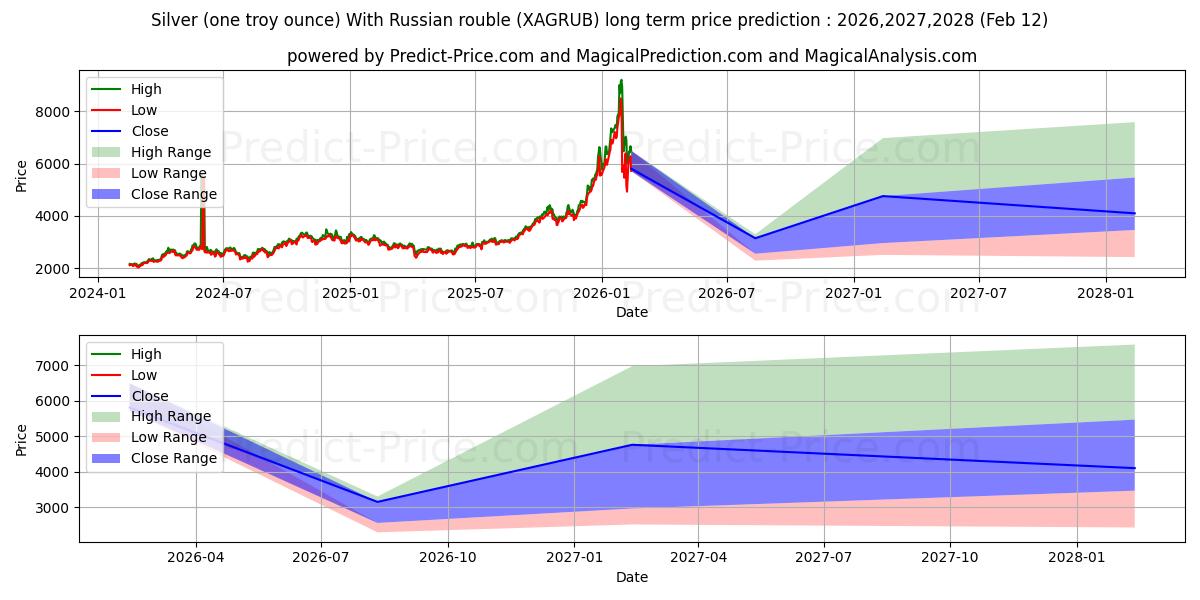 Previsione del prezzo massimo e minimo a lungo termine per Argento (un'oncia troy) Con rublo russo