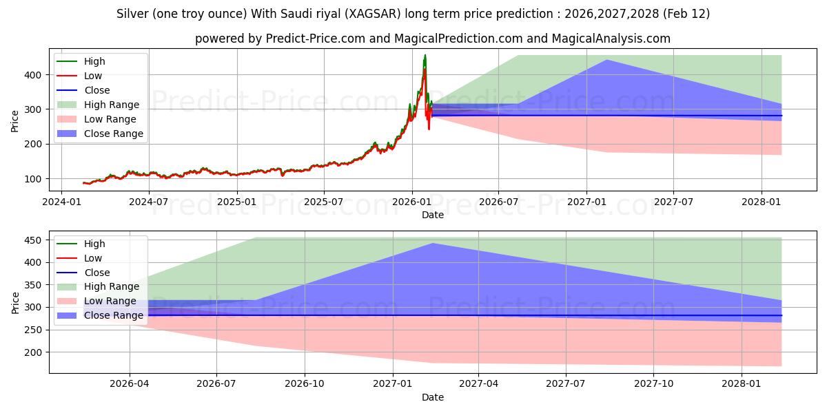 Previsão de preço a longo prazo Prata (uma onça troy) com rial saudita máxima e mínima para 2026,2027,2028