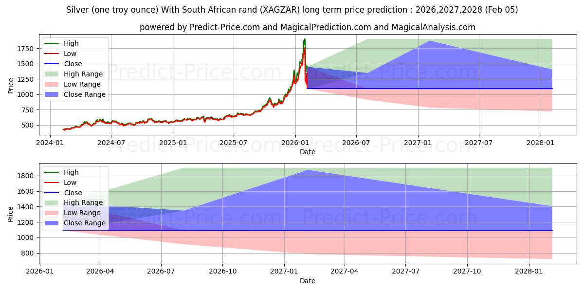 最大和最小的白银（一金衡盎司） 南非兰特长期价格预测为2026,2027,2028