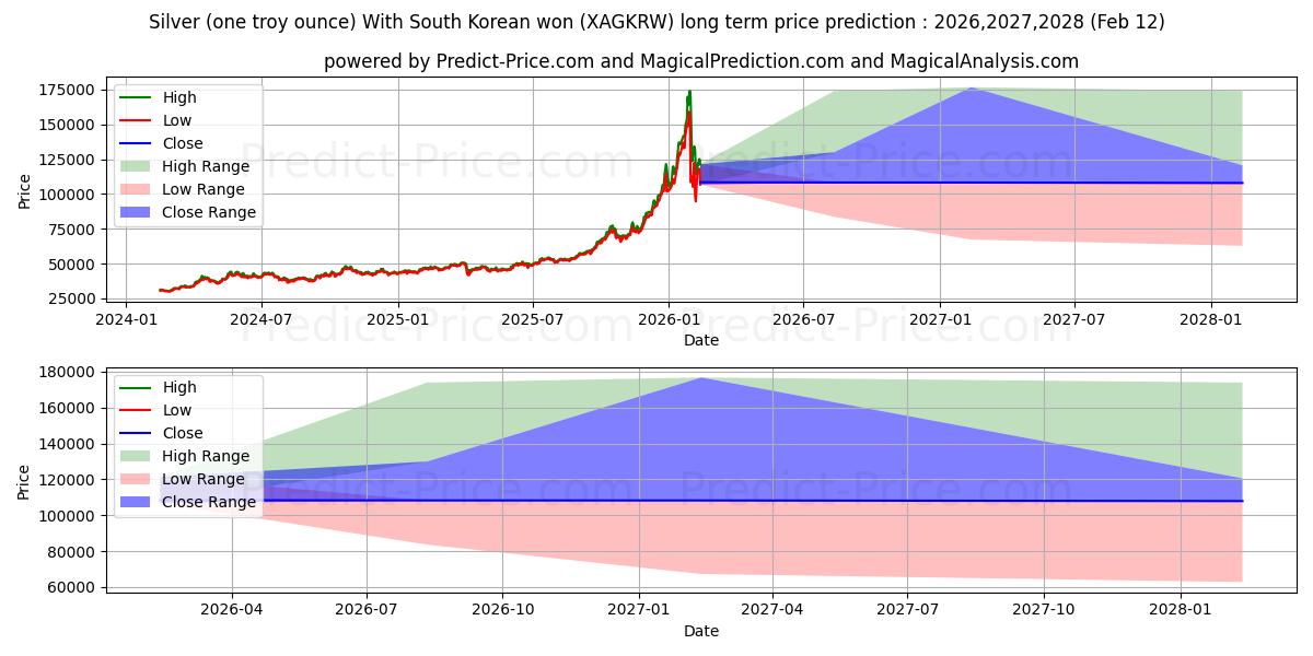 Maksimale og minimale prisforudsigelser på lang sigt for Sølv (én troy ounce) Med sydkoreansk won