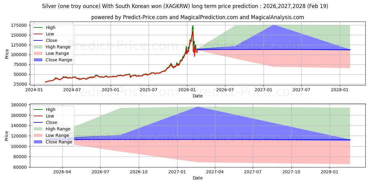 Maximale en minimale Silber (eine Feinunze) mit südkoreanischem Won lange termijn prijsvoorspelling voor 2026,2027,2028