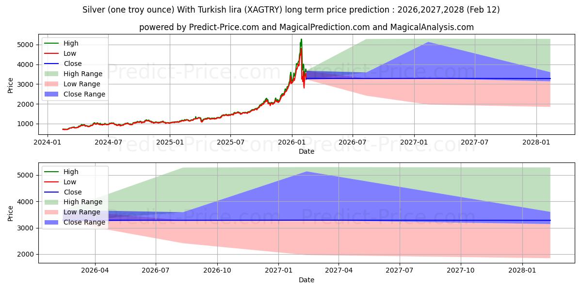 Pronóstico de precio a largo plazo máximo y mínimo de Plata (una onza troy) Con lira turca para 2026,2027,2028