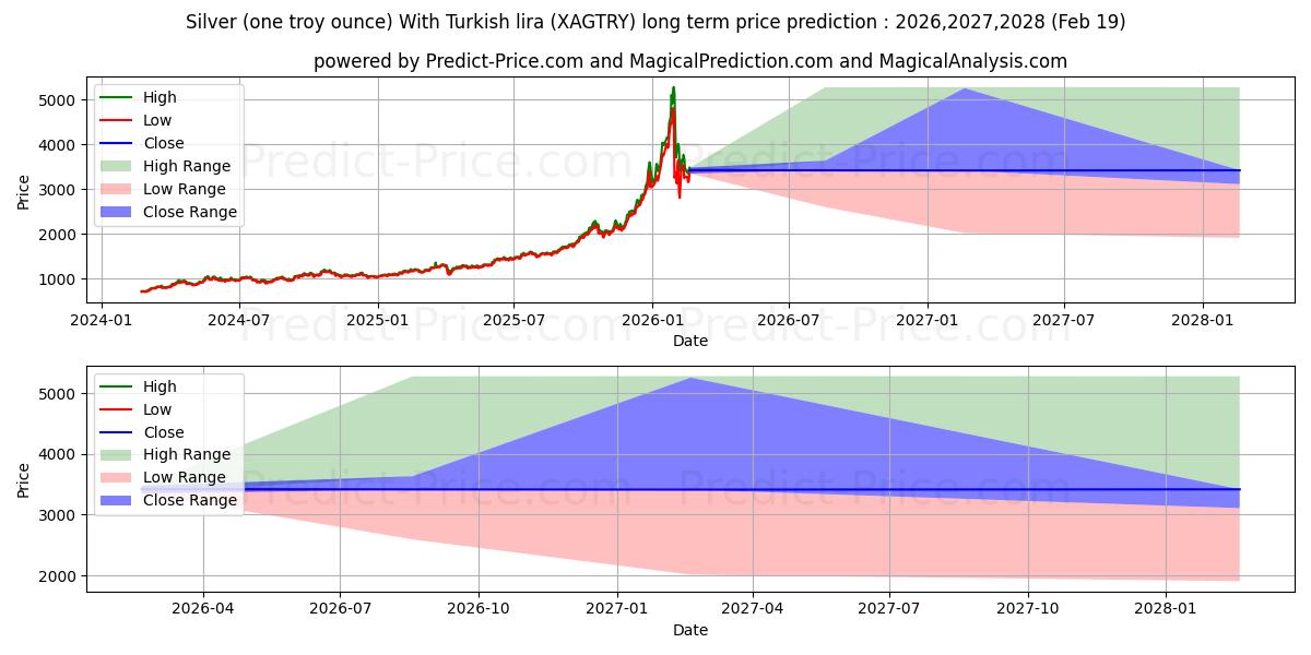 Maximale en minimale Silber (eine Feinunze) mit türkischer Lira lange termijn prijsvoorspelling voor 2026,2027,2028