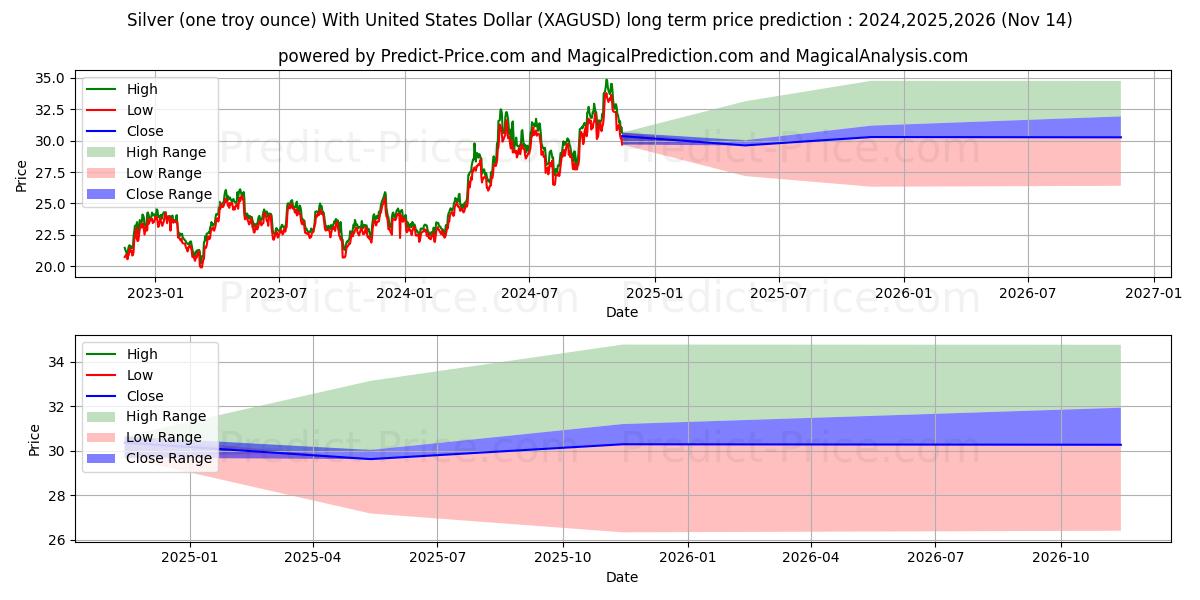 Долгосрочный прогноз цены Серебро (одна тройская унция) с долларом США (XAGUSD(Forex)): 2024,2025,2026  