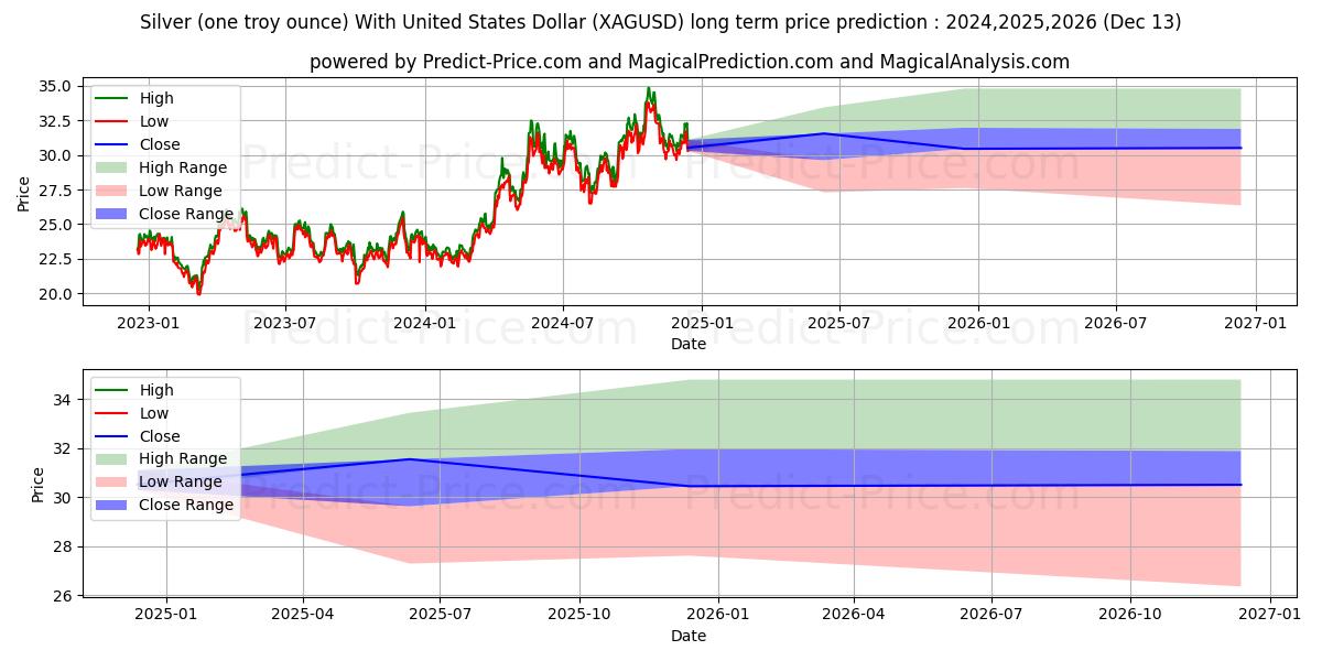 Долгосрочный прогноз цены Серебро (одна тройская унция) с долларом США (XAGUSD(Forex)): 2024,2025,2026  