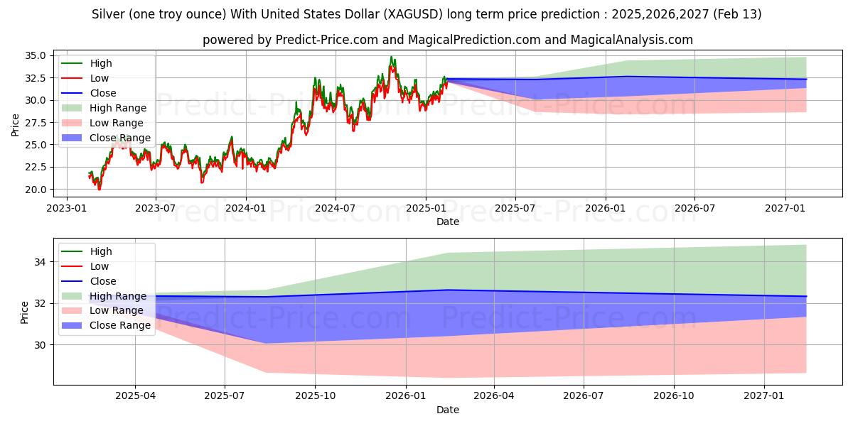 Долгосрочный прогноз цены Серебро (одна тройская унция) с долларом США (XAGUSD(Forex)): 2025,2026,2027  