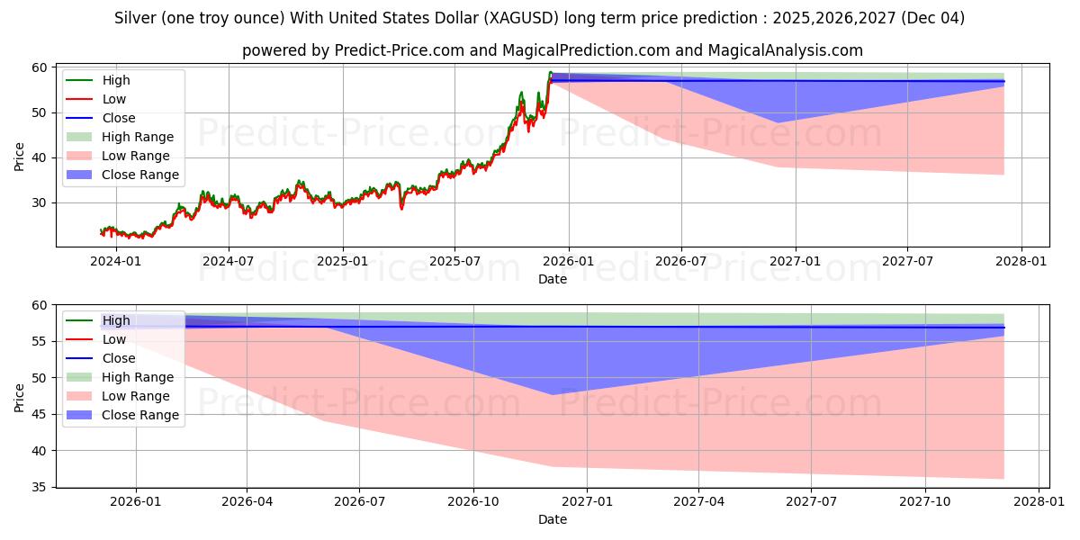 Долгосрочный прогноз цены Серебро (одна тройская унция) с долларом США (XAGUSD(Forex)): 2025,2026,2027  
