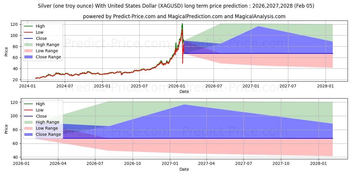 Maximale en minimale Silber (eine Feinunze) mit US-Dollar lange termijn prijsvoorspelling voor 2026,2027,2028