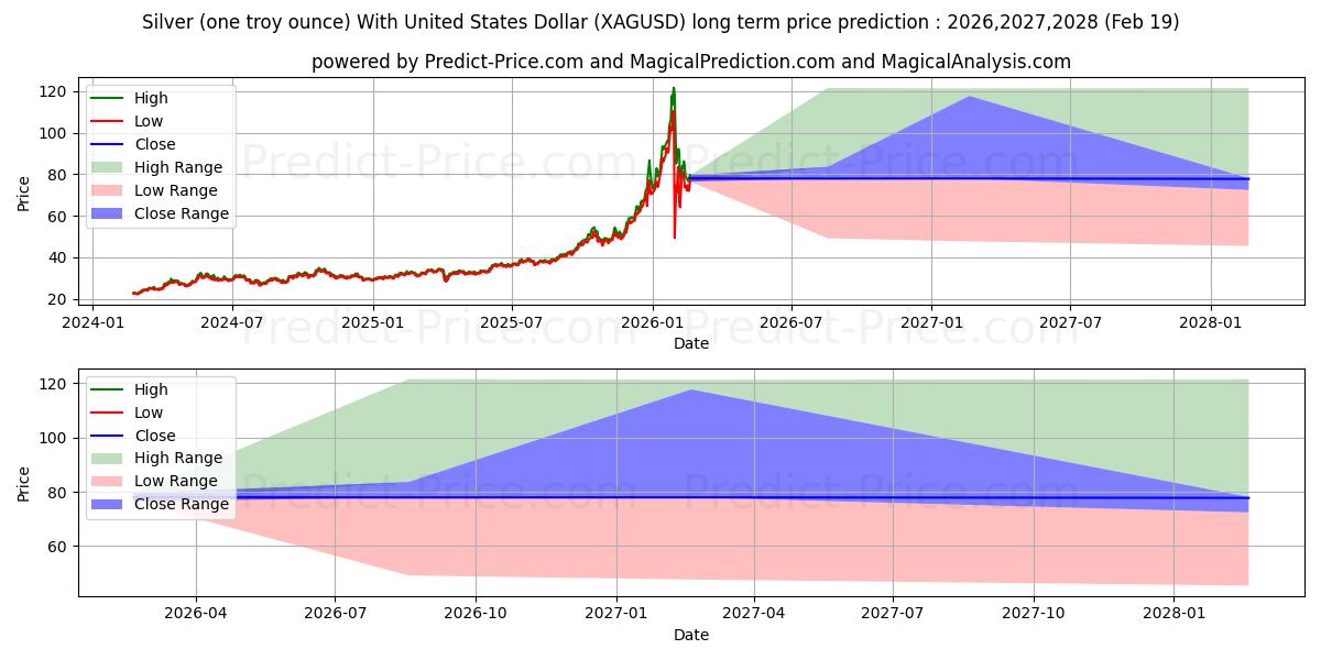 Maximala och minimala Silver (ett troy uns) med amerikansk dollar långsiktiga prisprognos för 2026,2027,2028