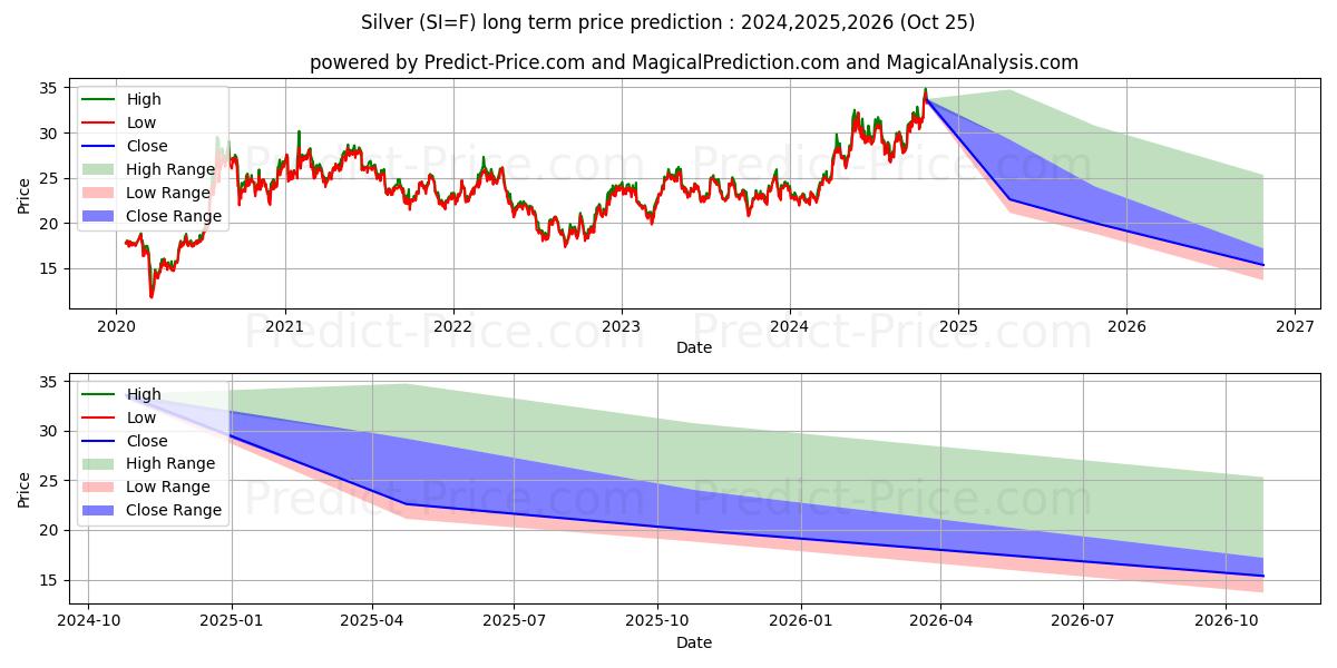 Silver  (SI) Long-Term Price Forecast: 2024,2025,2026