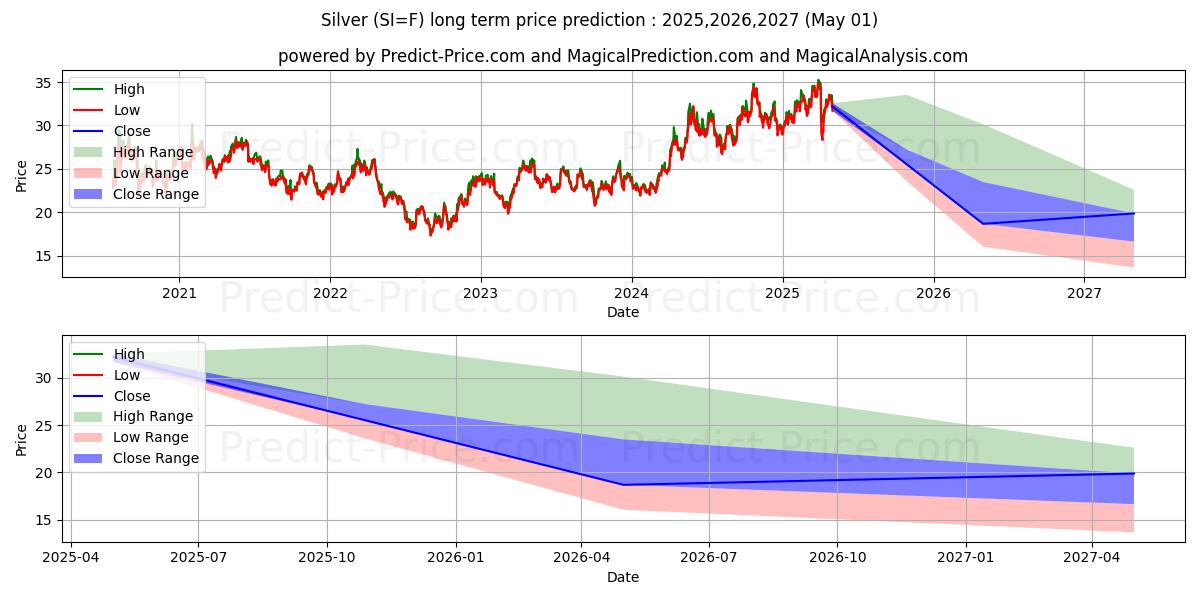 Silver  (SI) Long-Term Price Forecast: 2025,2026,2027
