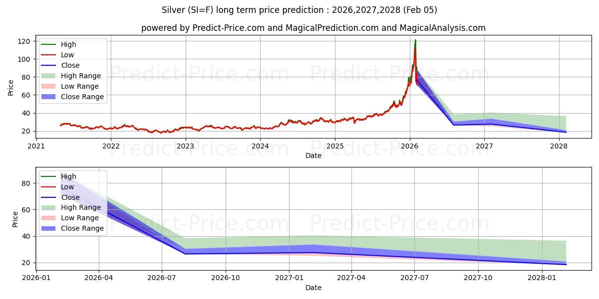 Previsione del prezzo massimo e minimo a lungo termine per ARGENTO