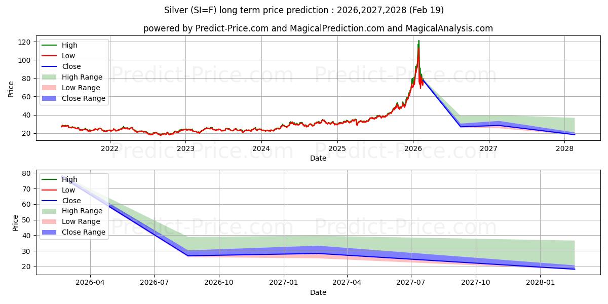 Максимальный и минимальный долгосрочный прогноз цены СЕРЕБРО для 2026,2027,2028