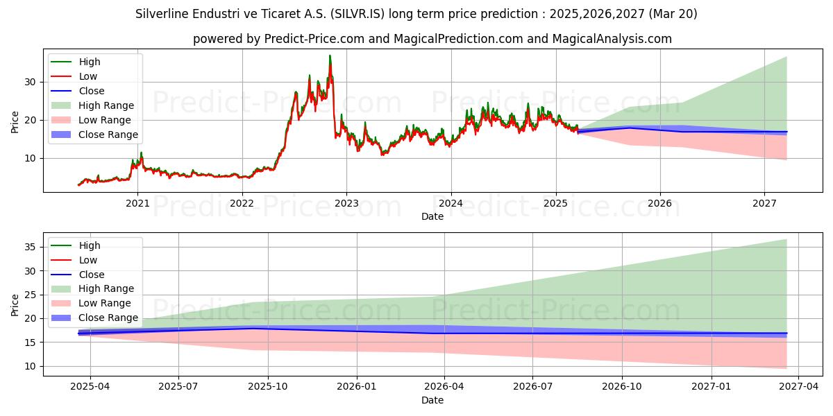 Maximale en minimale SILVERLINE ENDUSTRI lange termijn prijsvoorspelling voor 2025,2026,2027