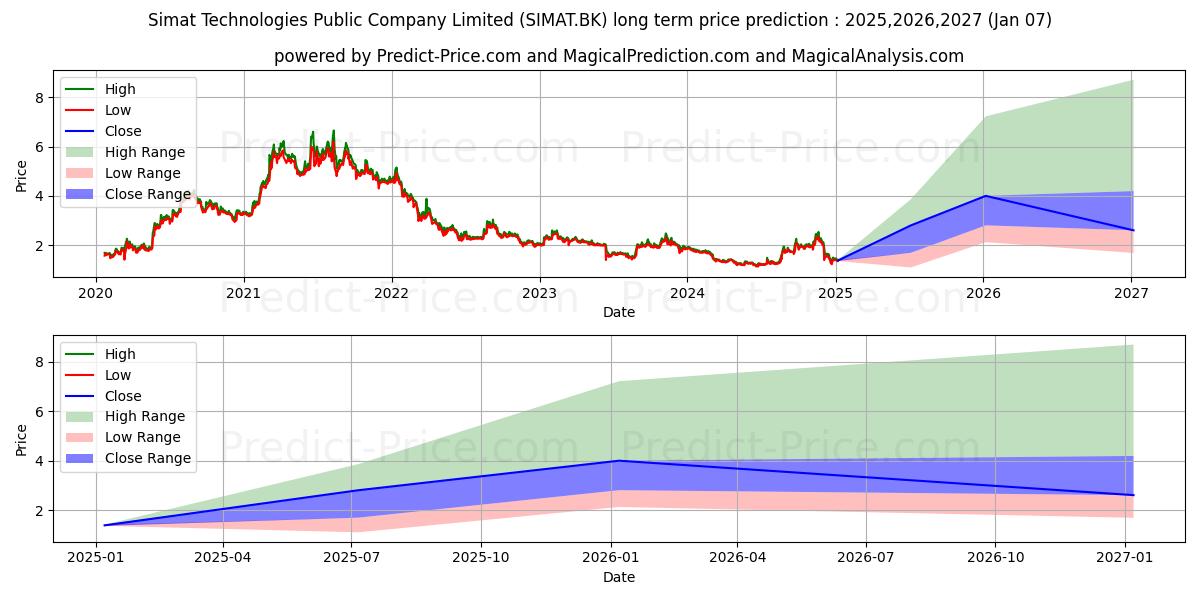 SIMAT TECHNOLOGIES PUBLIC COMPA (SIMAT.BK) stock Long-Term Price Forecast: 2025,2026,2027