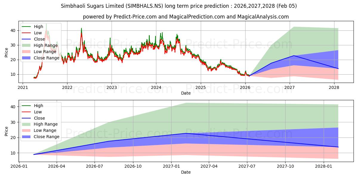 Maximale en minimale SIMBHAOLI SUGARS L lange termijn prijsvoorspelling voor 2026,2027,2028