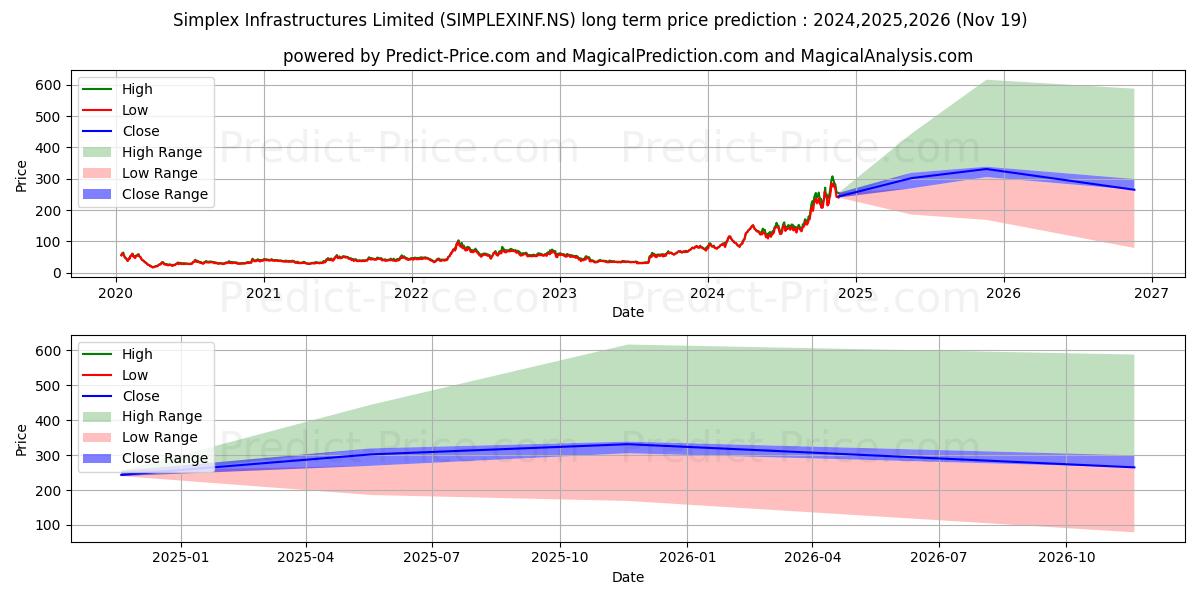 SIMPLEX INFRASTRUC (SIMPLEXINF.NS) stock Long-Term Price Forecast: 2024,2025,2026