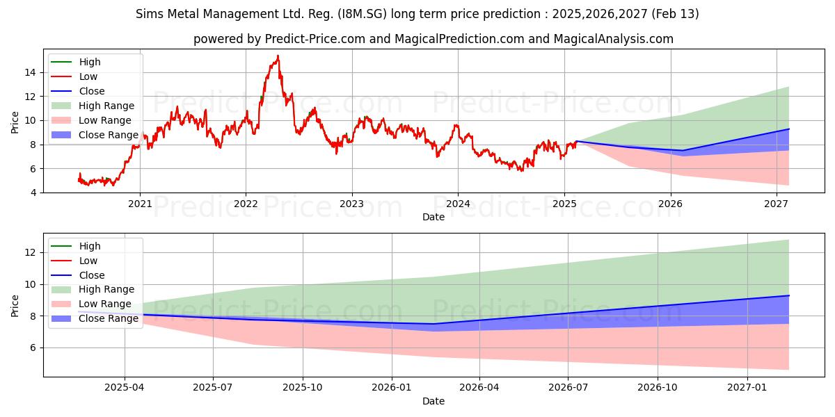 Sims Metal Management Ltd. Reg. (I8M.SG) stock Long-Term Price Forecast: 2025,2026,2027