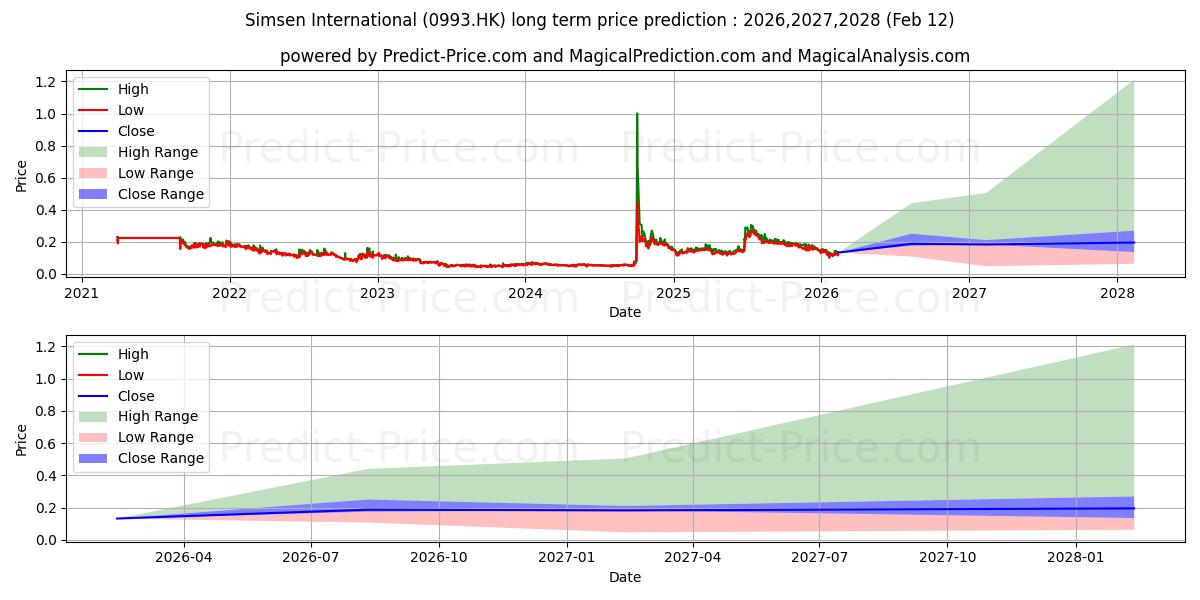 最大和最小的HUARONG INT FIN长期价格预测为2026,2027,2028