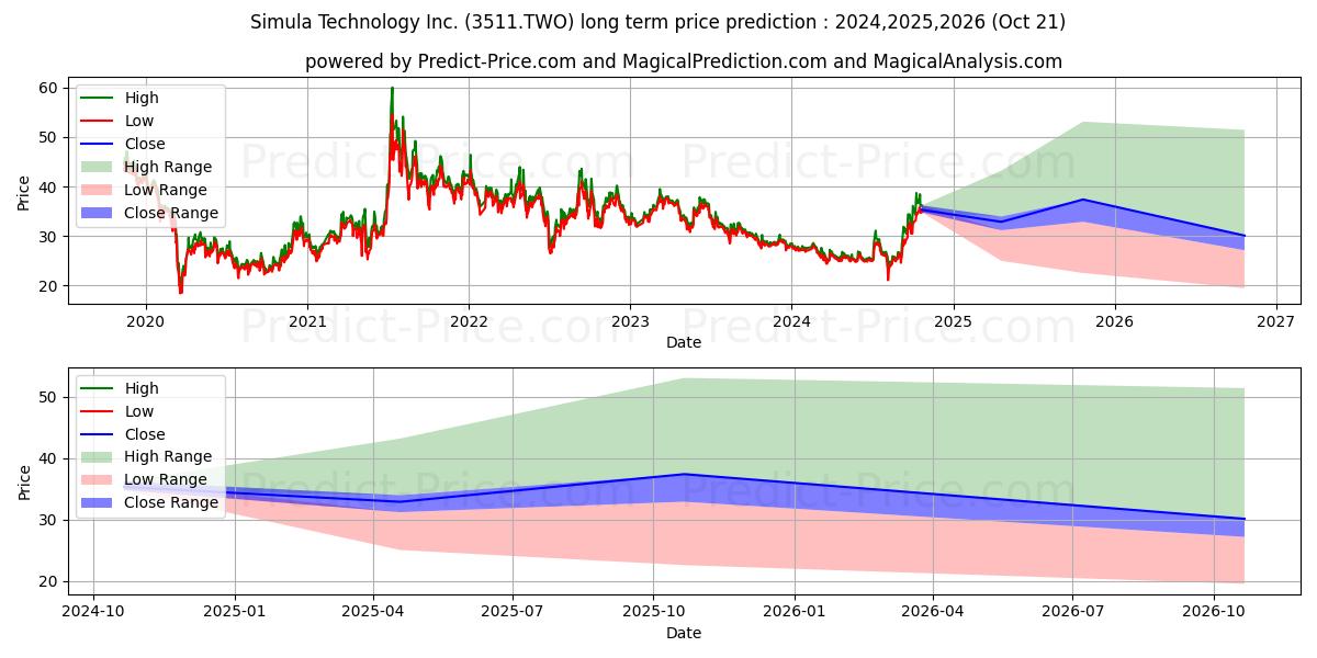 Maximale en minimale SIMULA TECHNOLOGY INC. lange termijn prijsvoorspelling voor 2024,2025,2026