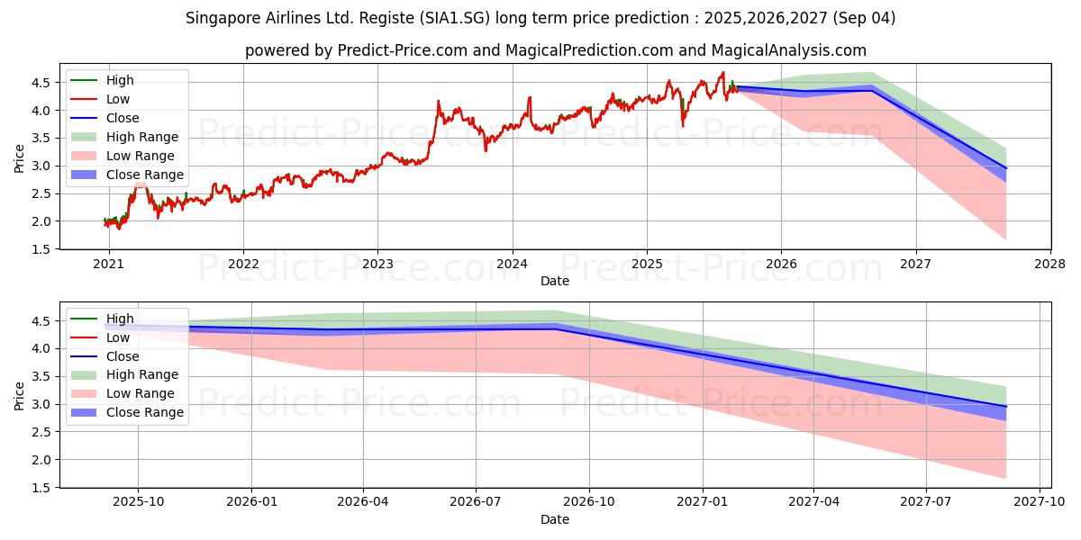 Singapore Airlines Ltd. Registe uzun vadeli fiyat tahmini için maksimum ve minimum