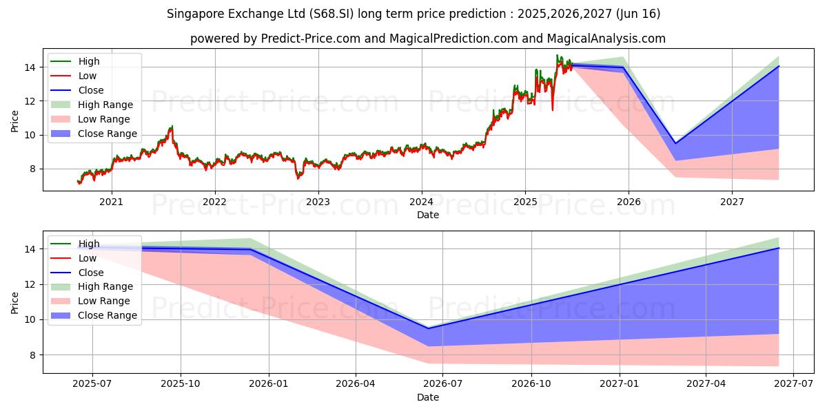 Maximale en minimale Singapore Exchange Ltd lange termijn prijsvoorspelling voor 2025,2026,2027