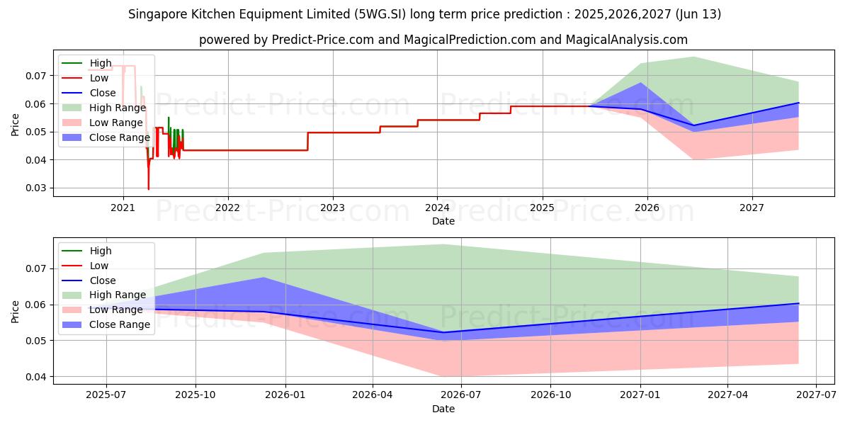حداکثر و حداقل پیش‌بینی قیمت بلندمدت $ SingaporeKitchen برای 2025,2026,2027