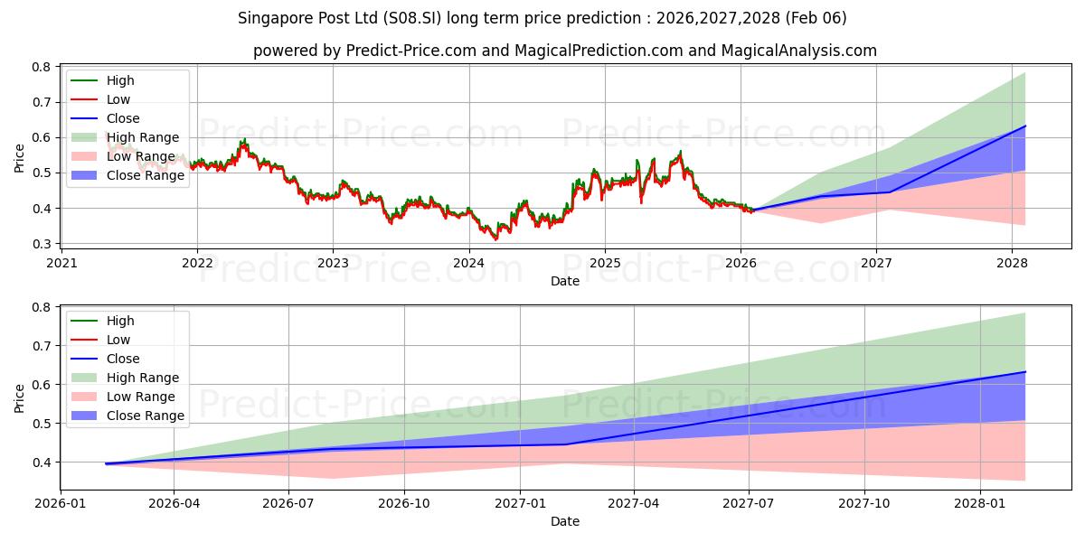SingPost के लिए दीर्घकालिक मूल्य की भविष्यवाणी में अधिकतम और न्यूनतम