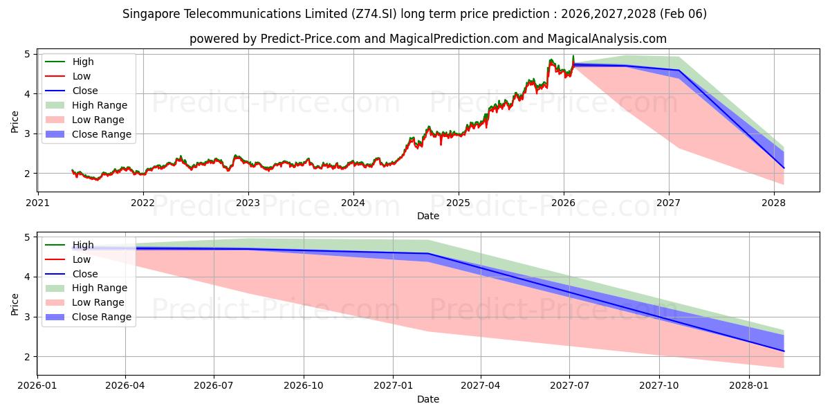Максимальный и минимальный долгосрочный прогноз цены Singtel для 2026,2027,2028
