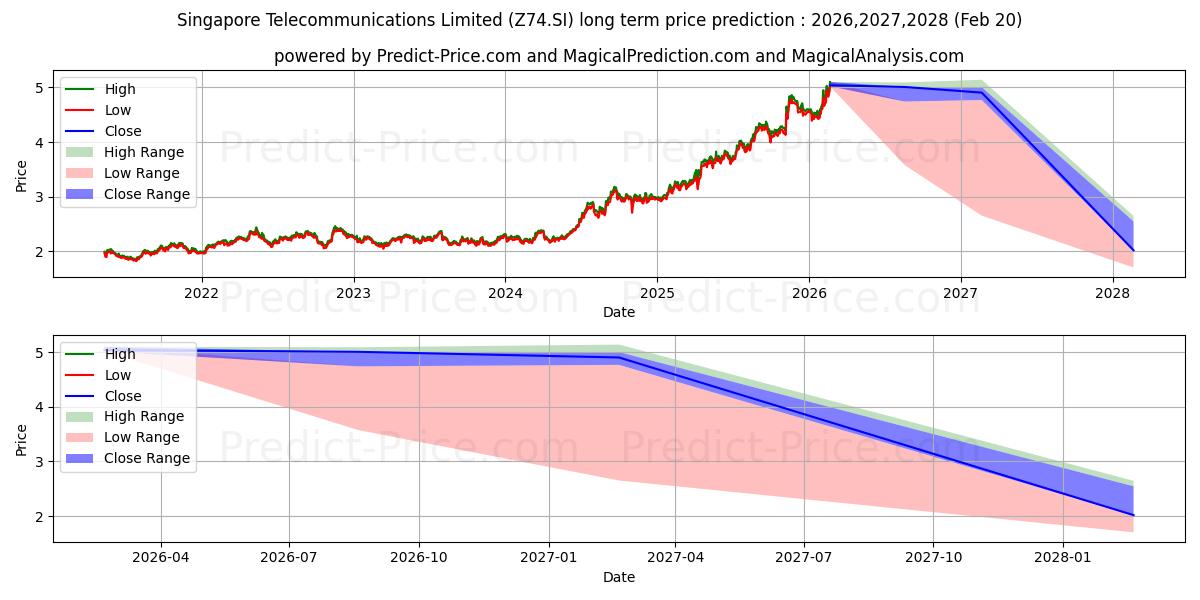 Maximum and minimum Singtel long-term price forecast for 2026,2027,2028