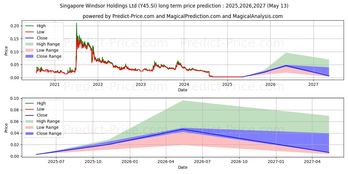 حداکثر و حداقل پیش‌بینی قیمت بلندمدت SingMyanmar^ برای 2025,2026,2027