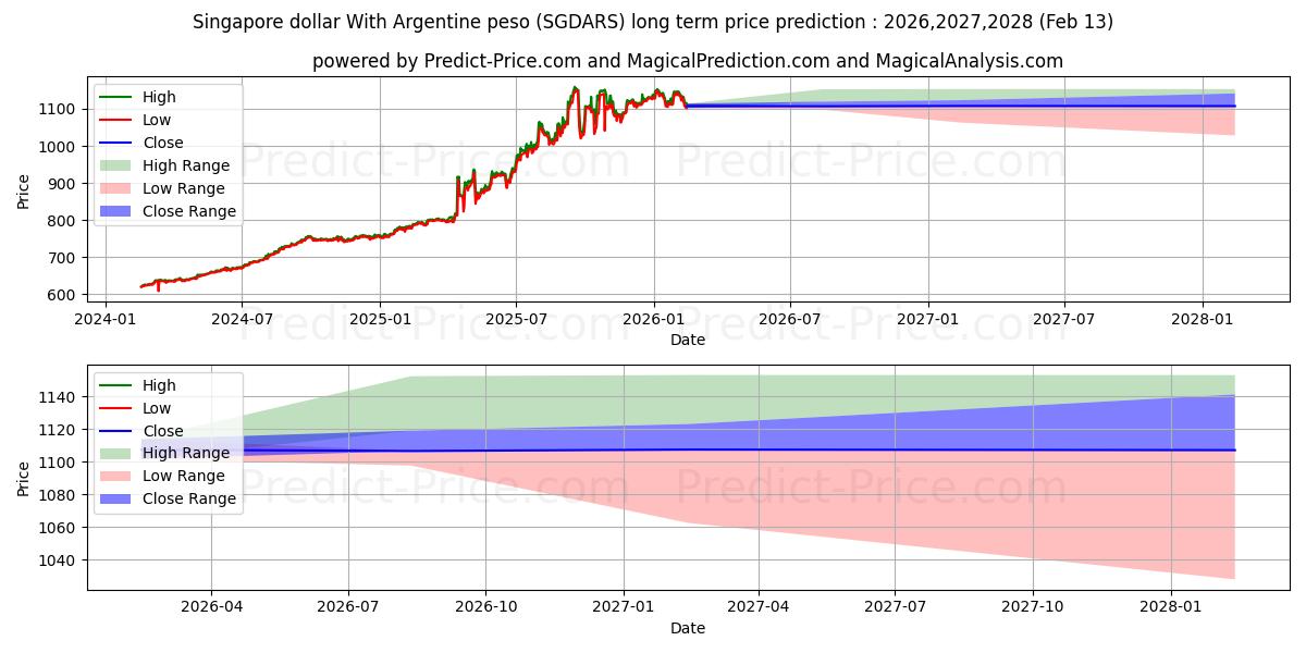 아르헨티나 페소와 싱가포르 달러 장기 가격 예측의 최대 및 최소 값 2026,2027,2028