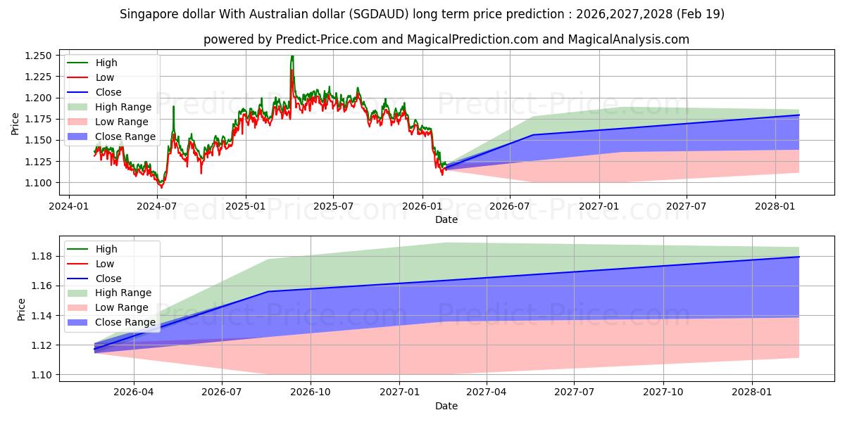 Maximale en minimale Singapur-Dollar Mit australischem Dollar lange termijn prijsvoorspelling voor 2026,2027,2028