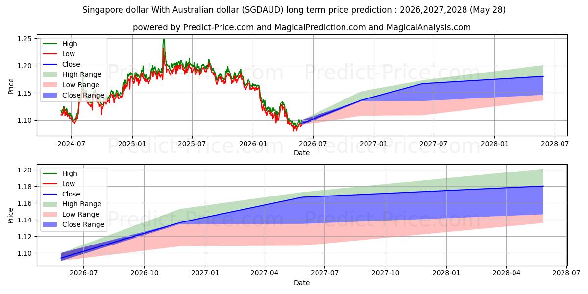 シンガポールドル オーストラリアドルとの長期価格予測の最大と最小2026,2027,2028