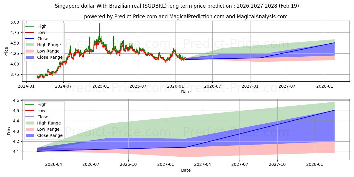 Maximale en minimale Singapur-Dollar mit brasilianischem Real lange termijn prijsvoorspelling voor 2026,2027,2028