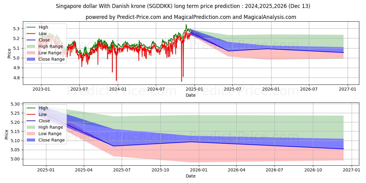 Singapore dollar With Danish krone (SGDDKK(Forex)) Long-Term Price Forecast: 2024,2025,2026