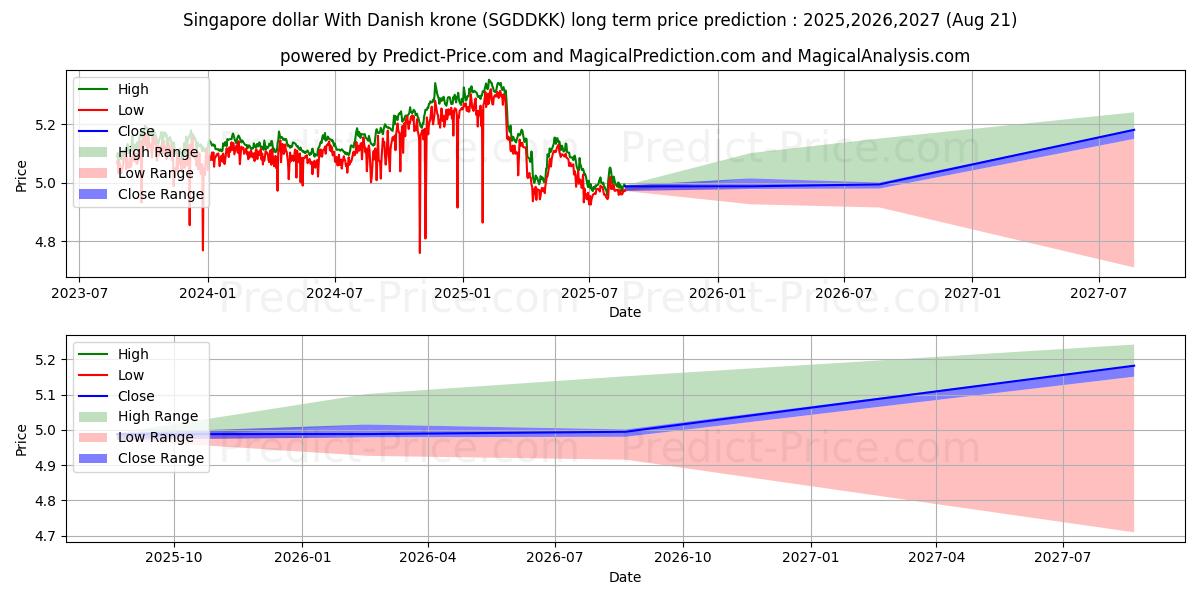 Singapore dollar With Danish krone (SGDDKK(Forex)) Long-Term Price Forecast: 2025,2026,2027