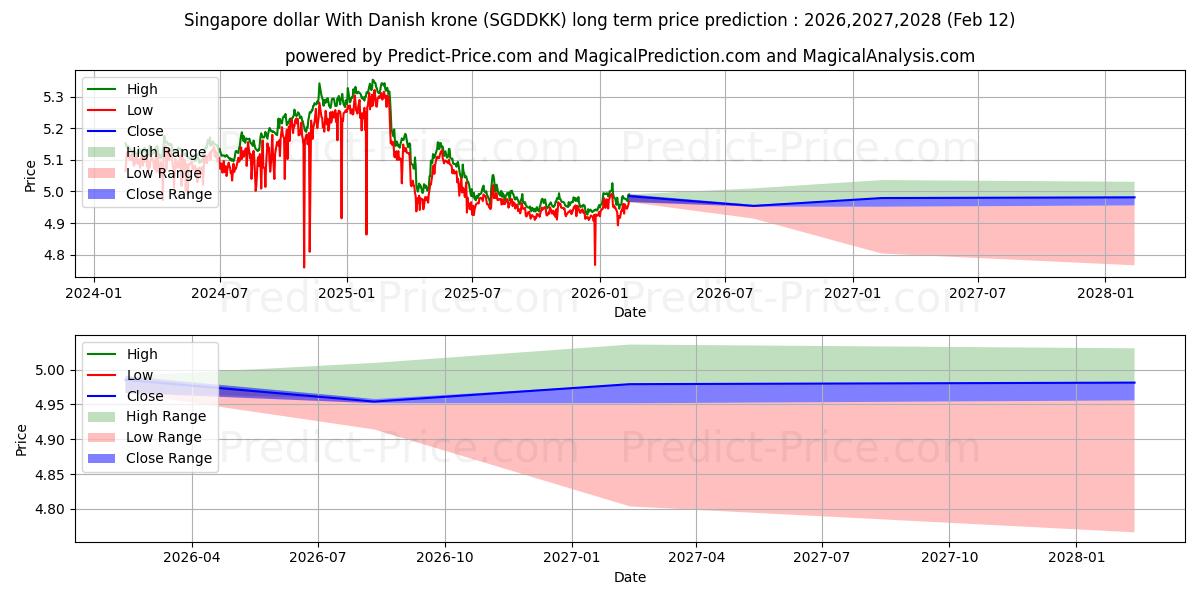 حداکثر و حداقل پیش‌بینی قیمت بلندمدت دلار سنگاپور با کرون دانمارک برای 2026,2027,2028